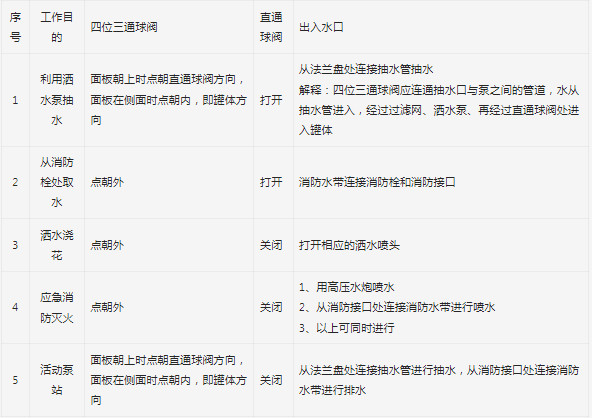 灑水車(chē)操作方法與使用說(shuō)明 灑水車(chē)操作方法與使用說(shuō)明